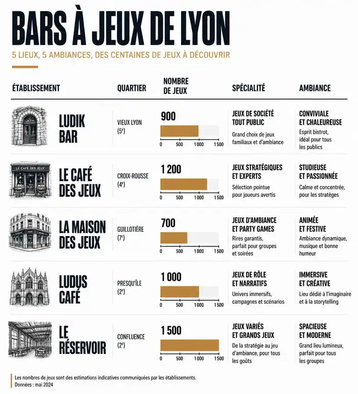 Tableau comparatif des meilleurs bars à jeux à Lyon pour choisir son lieu de sortie