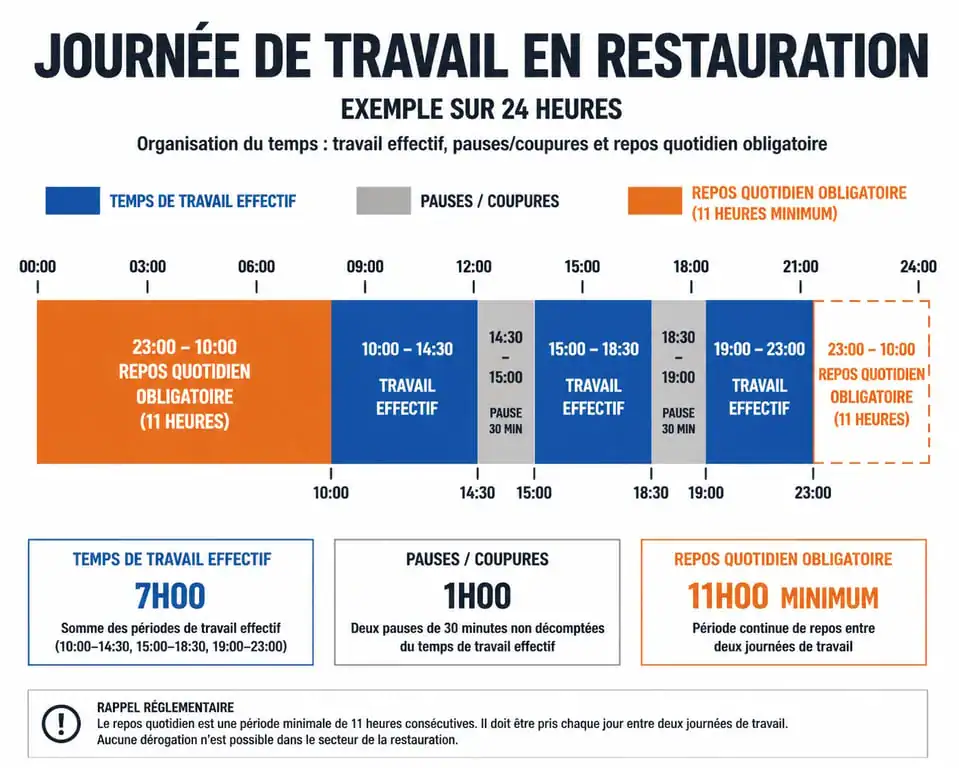 Schéma explicatif de l'amplitude horaire et du temps de travail effectif dans la restauration