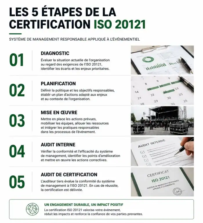 Les 5 étapes clés pour obtenir la certification ISO 20121 dans l'événementiel