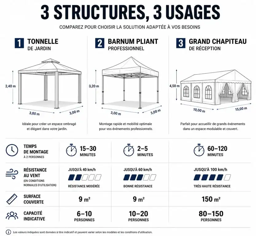 Infographie comparative des structures : tonnelle, barnum pliant et chapiteau de réception pour choisir son abri