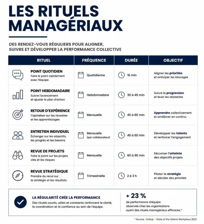 Tableau récapitulatif des rituels managériaux pour une meilleure organisation d'équipe
