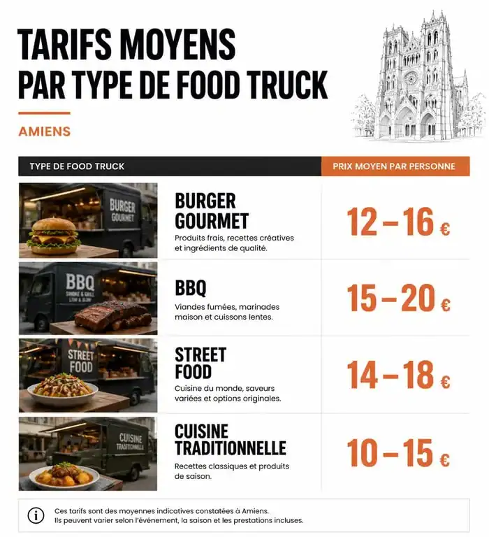 Infographie comparative des tarifs des food trucks à Amiens pour vos événements