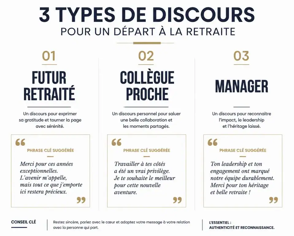 Infographie récapitulative des modèles de discours de départ à la retraite : futur retraité, collègue et manager.