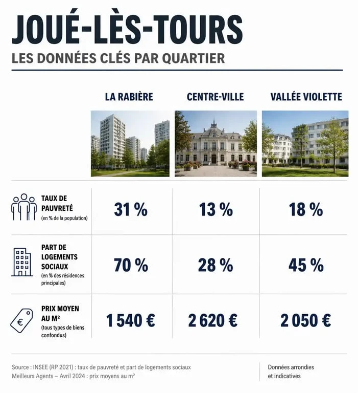 Infographie comparative des quartiers de Joué-lès-Tours : taux de pauvreté, logements sociaux et prix immobiliers par quartier à éviter ou privilégier.