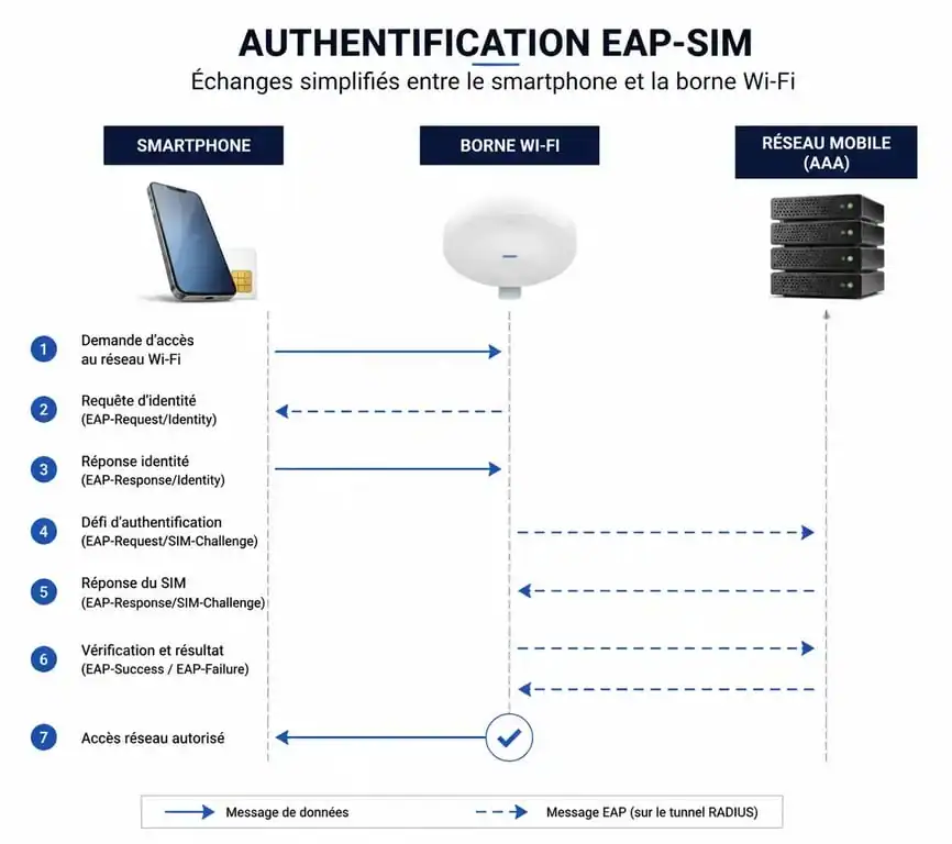 Schéma du fonctionnement de l'authentification EAP-SIM pour le réseau FreeWifi Secure
