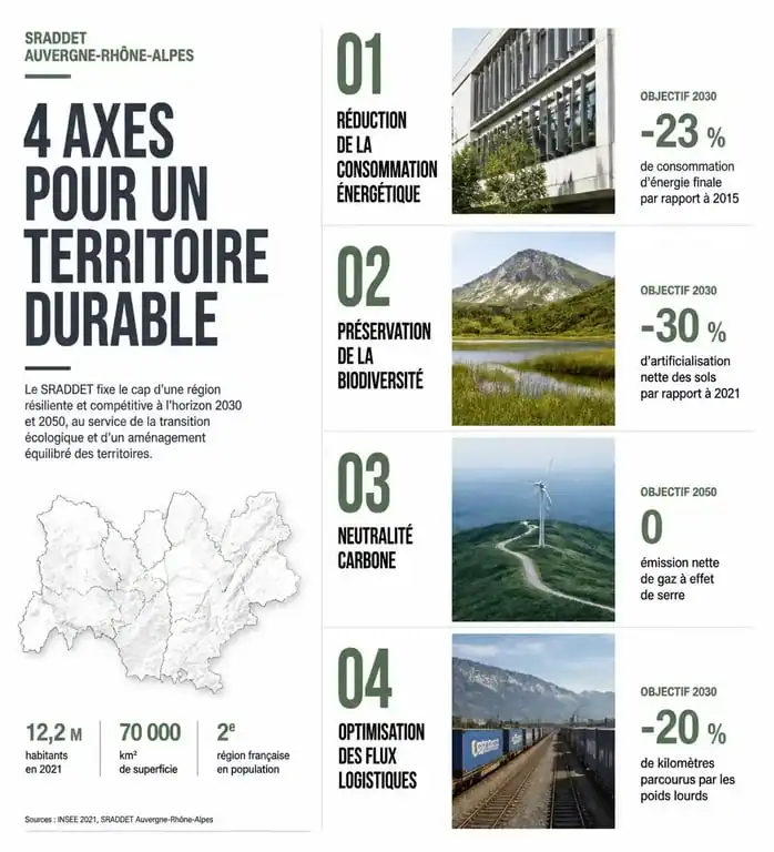 Infographie des objectifs stratégiques du SRADDET Auvergne-Rhône-Alpes