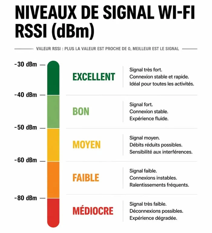 Infographie des niveaux de signal Wi-Fi RSSI pour la configuration easywifi config