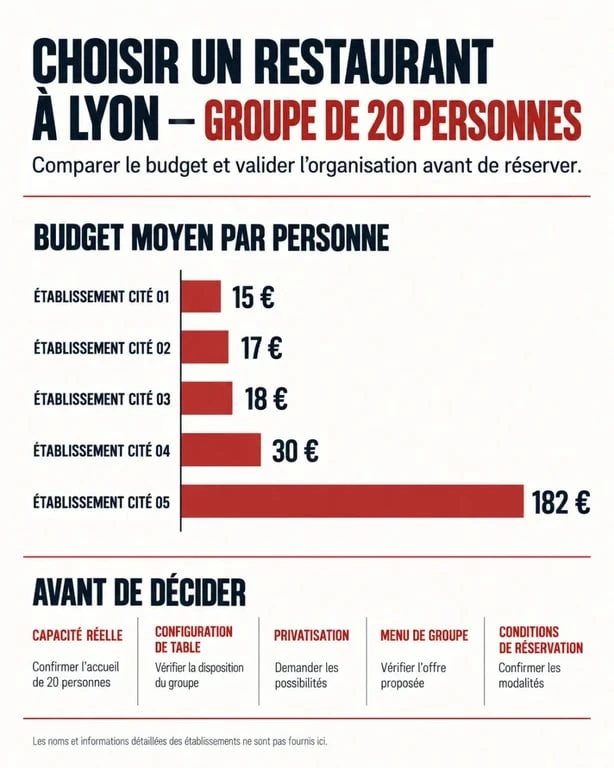 Restaurant Lyon groupe 20 personnes : infographie des budgets et critères de réservation