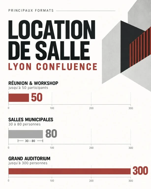 Infographie sur la location de salle à Lyon Confluence selon la capacité et le type d’événement