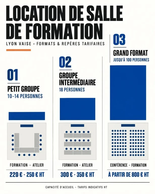 Location salle de formation Lyon Vaise : capacités et tarifs selon les formats