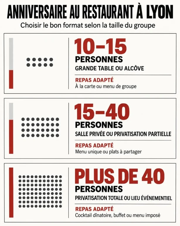Restaurant pour groupe anniversaire Lyon : formats de salle selon le nombre de convives