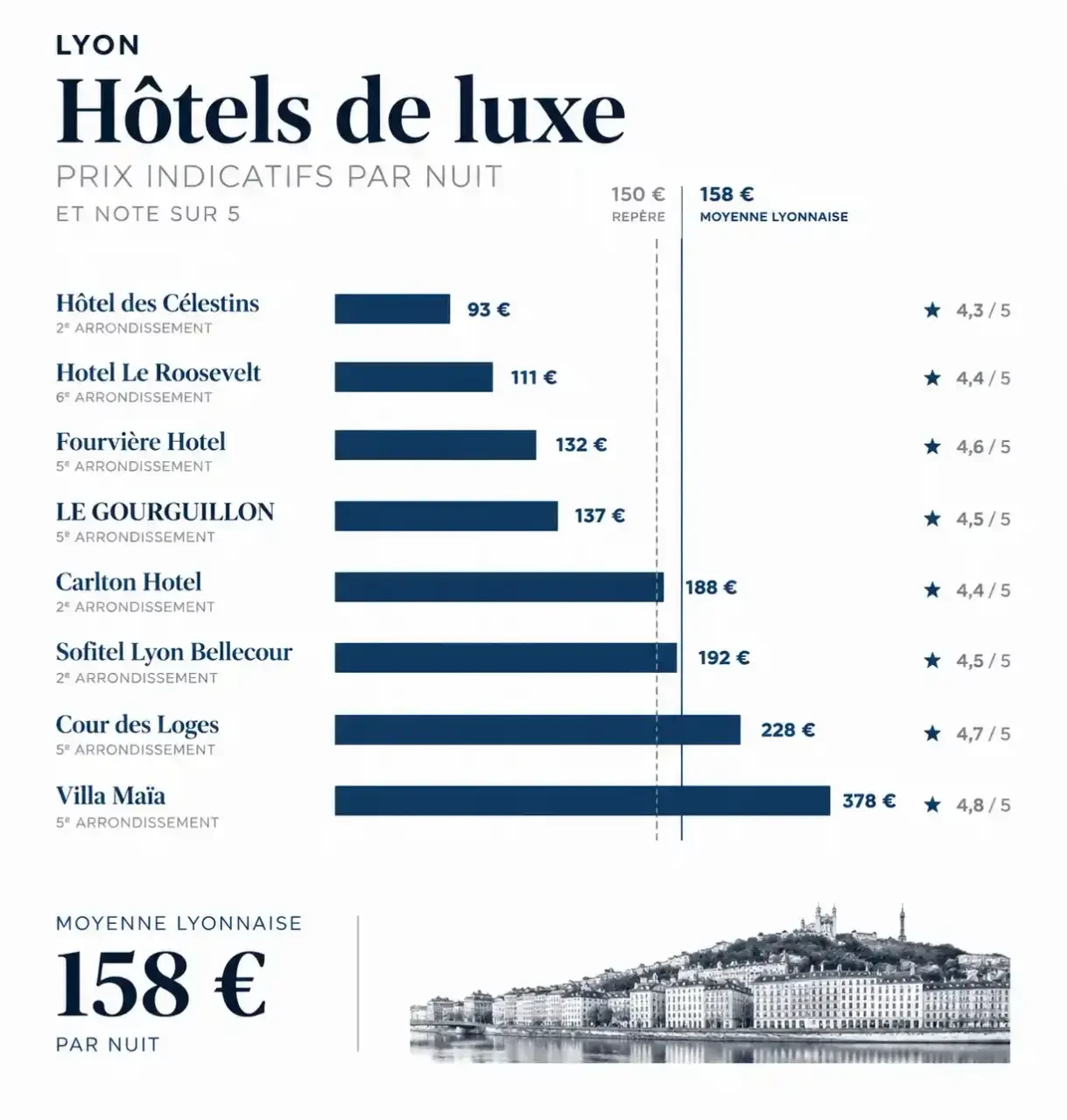Comparatif des prix et des notes de huit établissements pour un hôtel luxe Lyon pas cher, avec repère à 150 € la nuit