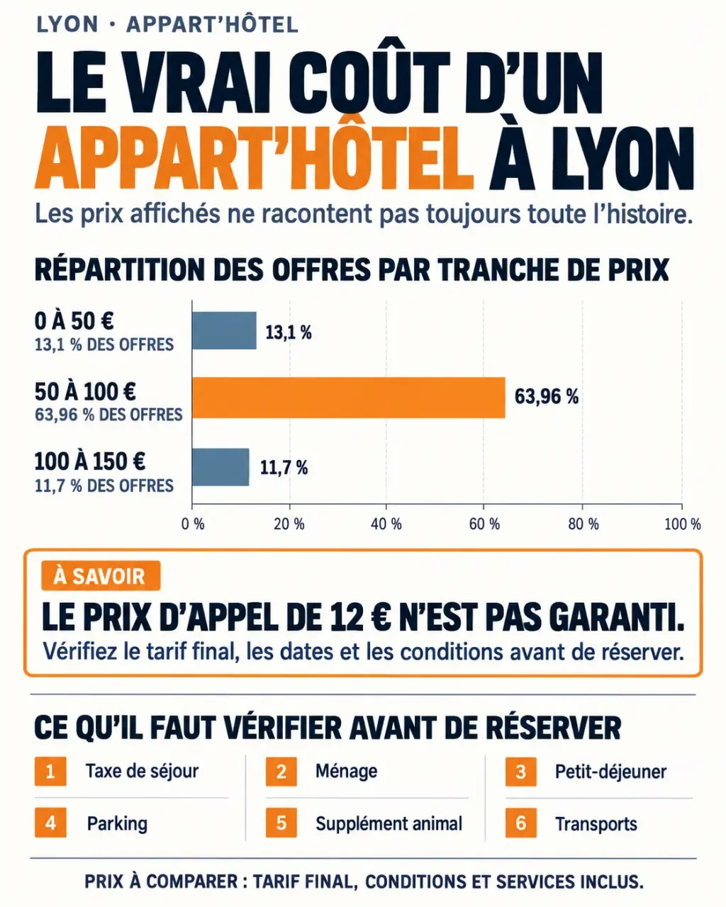 Infographie sur le coût total d’un appart’hôtel Lyon pas cher et les frais à vérifier